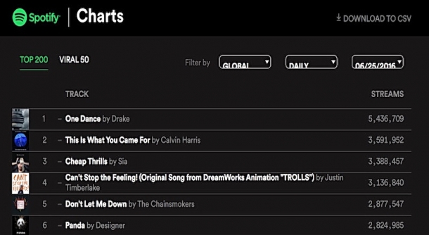 Spotify: Топ Лета 2016